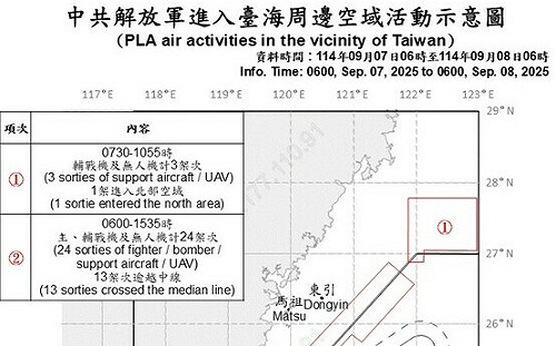 續破雙位數擾台!27架次共機越中線 國防部嚴密監控
