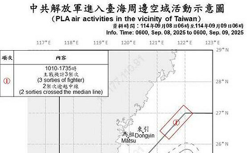 共機艦擾台降溫？國防部：僅3機6艦現蹤 北部空域2度越中線 
