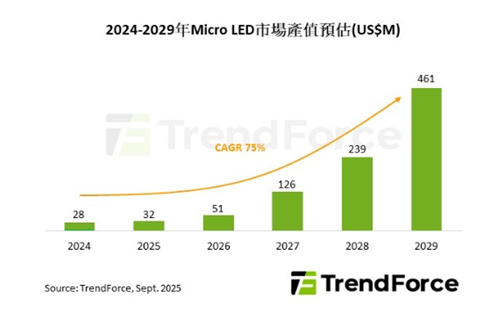 從豪華電視到智慧手錶 Micro LED憑什麼攻城掠地？