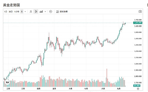 黃金衝高！央行持續買盤、ETF湧入、4000美元不再遙遠？