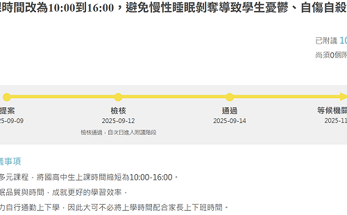 國高中改10點上課破萬人附議！Threads熱議　過來人不挺原因曝