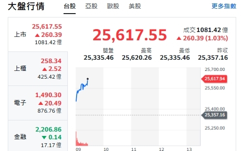 台股開盤》台積帶頭衝 大盤衝漲260點 短線強勢股名單來了