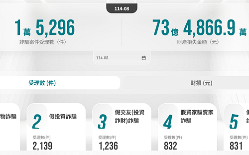 打假防詐系列一》欠東風?卓揆也不滿意打詐成果 「防不勝防」不能當理由