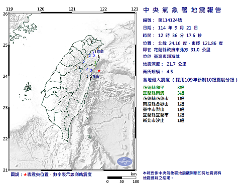 快訊》12:36臺灣東部海域發生規模4.5有感地震 最大震度花蓮縣和平、宜蘭縣南澳3級