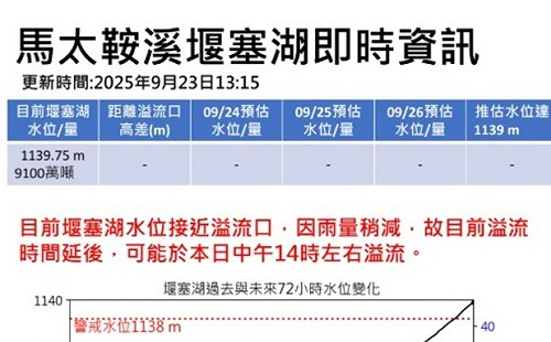 雨勢稍緩!花蓮馬太鞍溪堰塞湖溢流預估後延至14時  閣揆邀在地立委共商應對