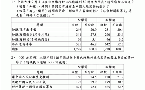 民主文教基金會民調：過半民眾不知93閱兵  6成盼交流避戰 