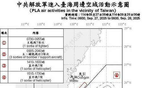 連假第一天來亂！13架次共機艦持續擾台 國軍嚴密監控應處  
