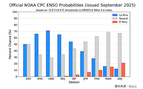 反聖嬰訊號增強　專家示警秋颱與豪雨致災風險恐升高