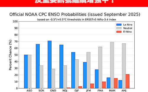 反聖嬰訊號增強！專家曝秋颱登台機率：恐飆破7成