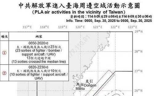 中共火箭穿越台灣防空識別區   33架次共機擾台再升級 