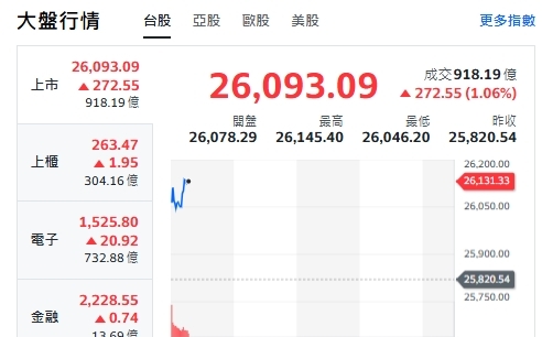 台股開盤》台積帶頭衝 大盤衝漲270點 轉強股名單來了