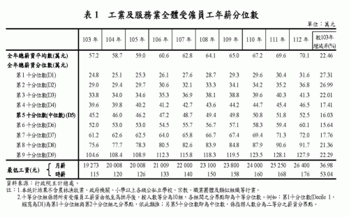 主計總處:近十年薪資成長、中間區位呈現萎縮狀況