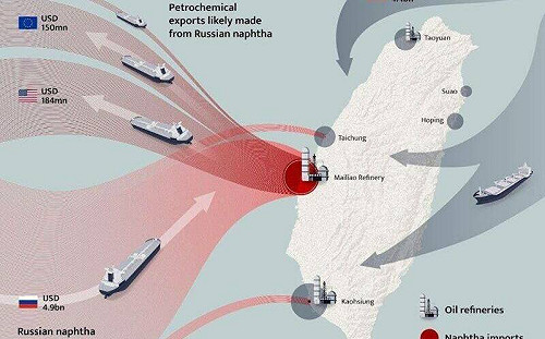 台灣遭爆成俄輕油最大買家! 俄國全面侵犯烏克蘭以來採購近1500億