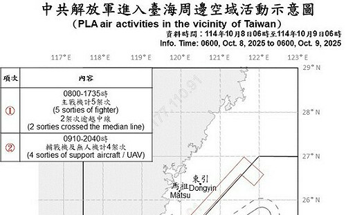 16架次共機艦持續擾台 6架越中線侵入北部、西南空域