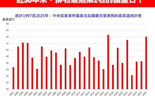 史上第2熱國慶!炙熱天氣還得撐一週 專家曝「真正降溫時間」