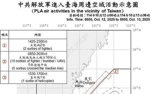 共機艦18架次擾台！8架越中線侵擾北中南空域 國軍嚴密應處