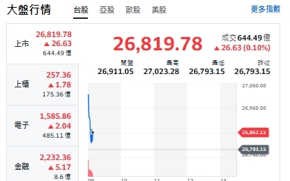 台股開盤》大盤小漲 站上27000點 一線強勢股名單來了