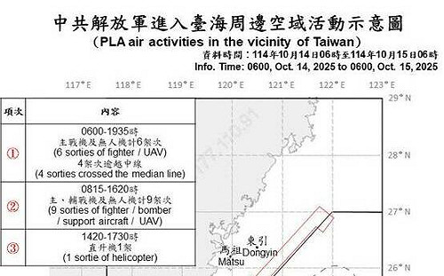 共機艦29架次擾台!14架次越中線侵入北中南空域 國軍嚴密應處