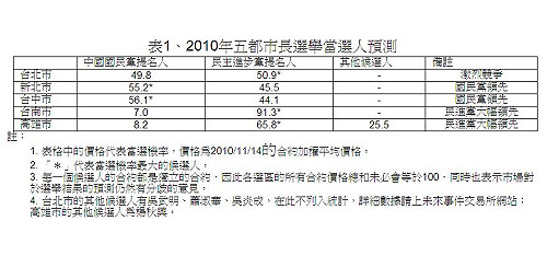 未來事件交易所：五都綠2藍2北市緊繃