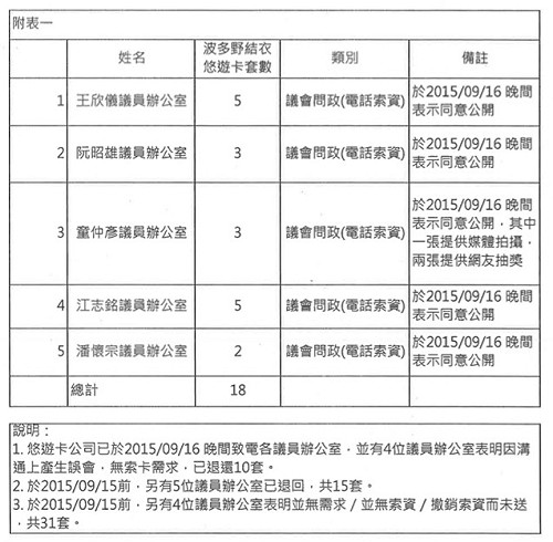 二版波卡索卡名單  5議員拿18套