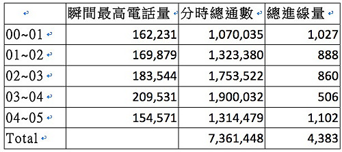 波卡超搶手！1萬通僅6通可成功進線預購