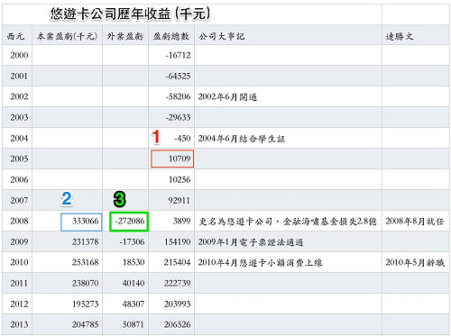 連讓悠遊卡轉虧為盈？潘建志PO數據打臉