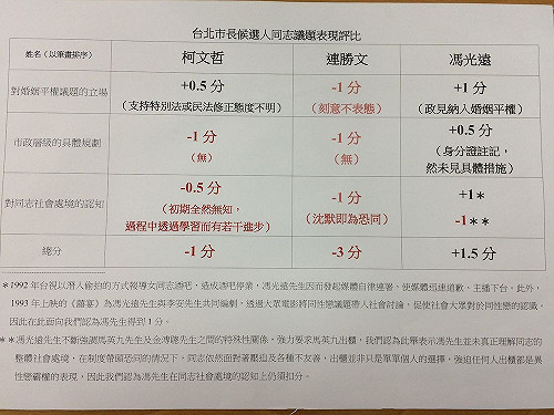 同志團體評北市長候選人  連勝文最差