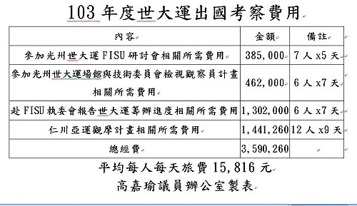 世大運出差1天1萬6  優異選手卻難出賽