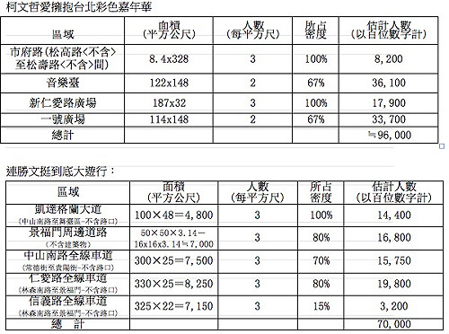 人數估算標準大不同 每平方公尺連3、柯2