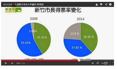 蔡仁堅瓜分藍選票  民進黨新竹市反受益