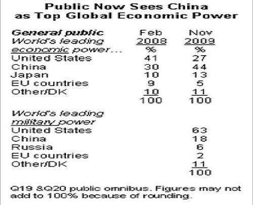 美國人認知調查  美國地位日輕  中國力量增大