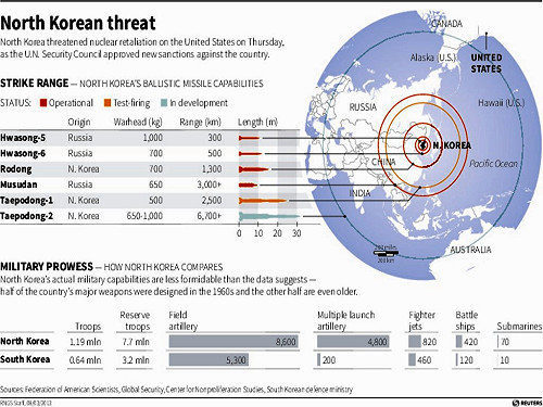 美官員：朝鮮撤飛彈  日本海危機似解除