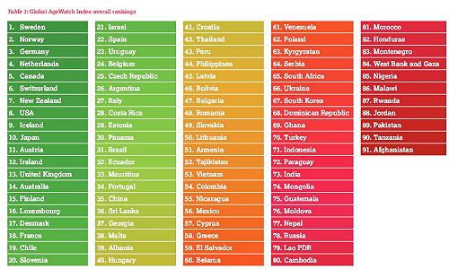聯合國：經濟發展高  老人未必幸福