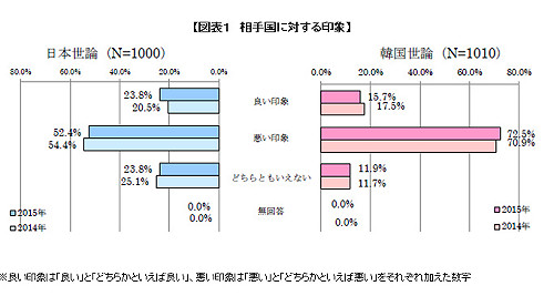 日韓聯合民調：逾半數民眾對彼此無好感