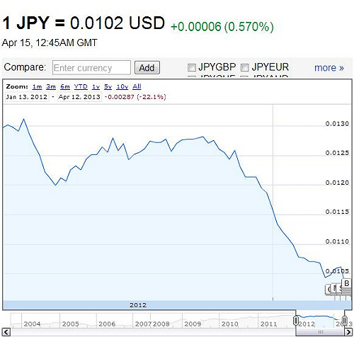 歐美表態 要日本勿貶抑日圓