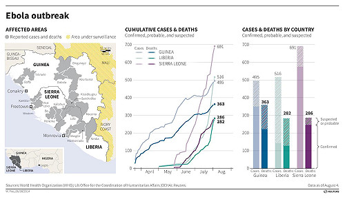 伊波拉疫情肆虐  1711病例932死