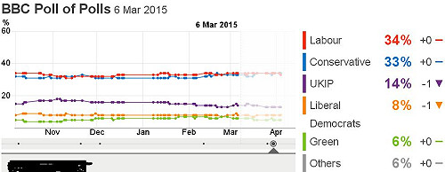 英國下月大選 兩大黨仍不分軒輊