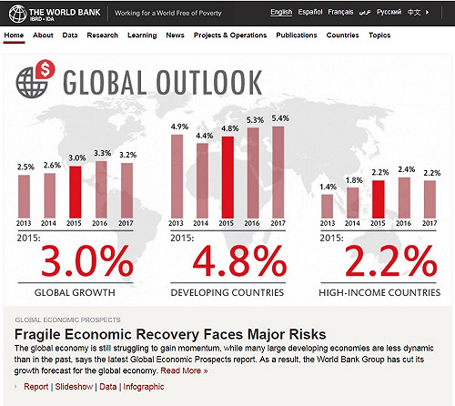 世銀：2015年世界經濟成長下修至3%