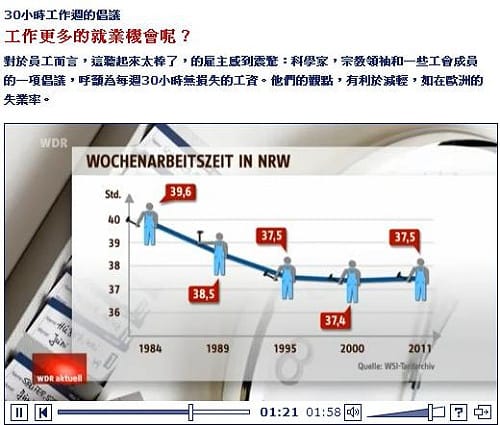 德國討論減少工時 每週30小時可增加就業