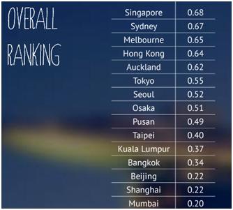 亞洲創新城市新加坡TOP1  台北第十