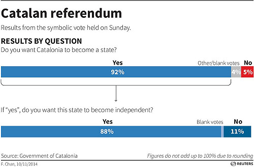 加泰隆尼亞政府及公投單位遭駭客及電話騷擾