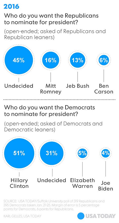 美民調：共和黨總統選情渾沌