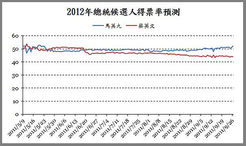 未來事件所：小英首度在台中嘉義微幅領先
