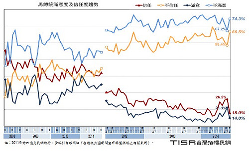 7成民眾認為台灣司法不獨立 對馬信任度差