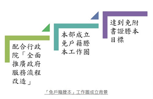 內政部推免戶籍謄本 少砍4萬多棵樹