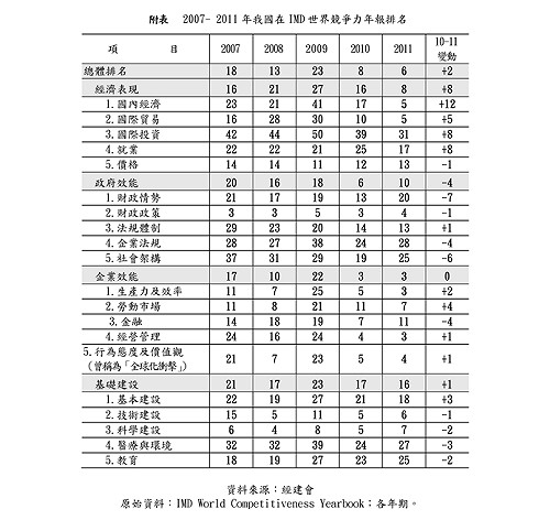 政府效能退步  綠營：馬執政成台灣最大障礙