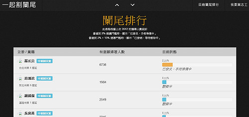 「割闌尾」連署居冠  蔡正元：深感榮幸