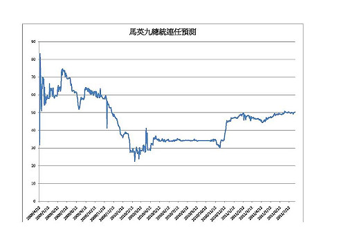 雙英決戰  未來交易所：馬英九略贏小英