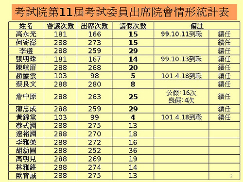 考委藍背景遭疑  綠委：伍錦霖有去輔選