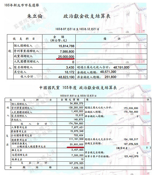 朱拿得比總體多 段宜康質疑藍政治獻金少申報